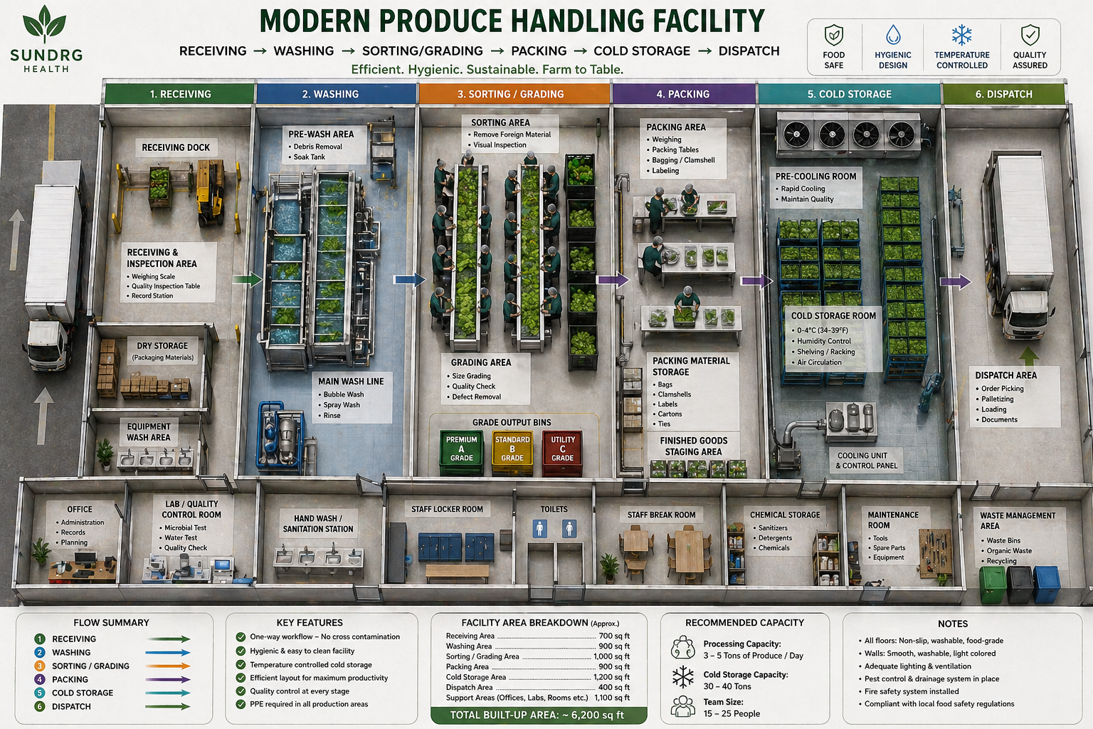 Modern produce handling facility layout